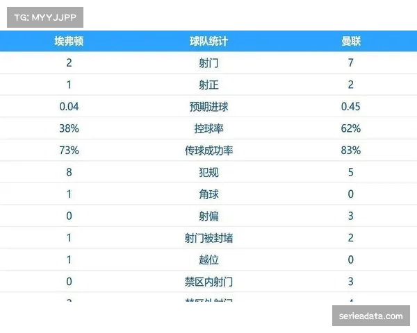 积分榜形势：维拉战平后，热刺以净胜球优势重返前四